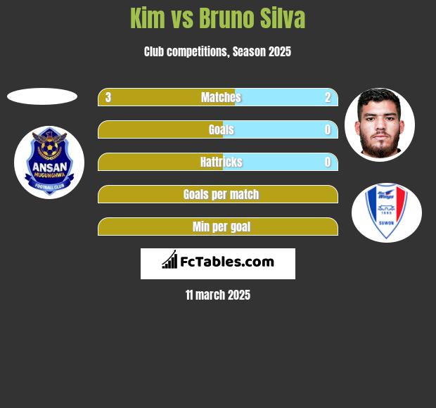 Kim vs Bruno Silva h2h player stats