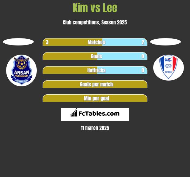 Kim vs Lee h2h player stats