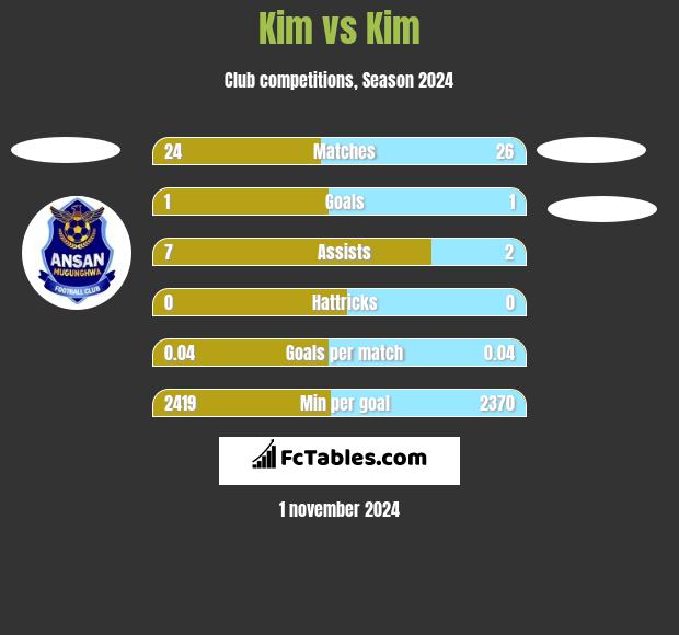 Kim vs Kim h2h player stats