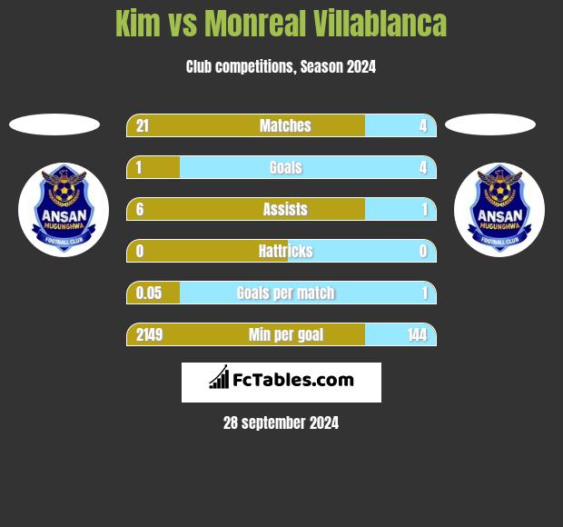 Kim vs Monreal Villablanca h2h player stats