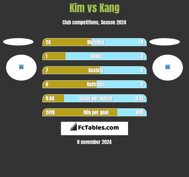 Kim vs Kang h2h player stats