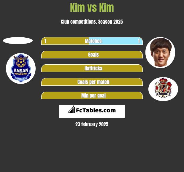 Kim vs Kim h2h player stats