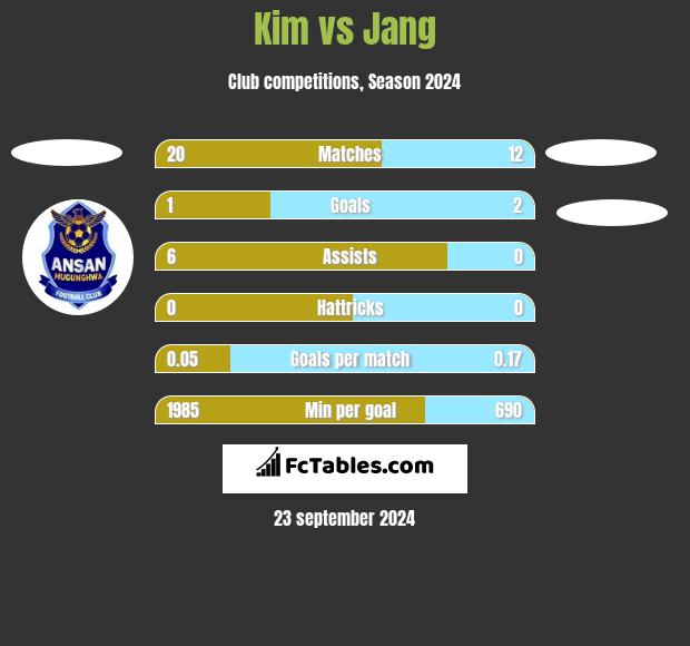 Kim vs Jang h2h player stats