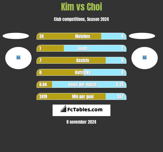 Kim vs Choi h2h player stats