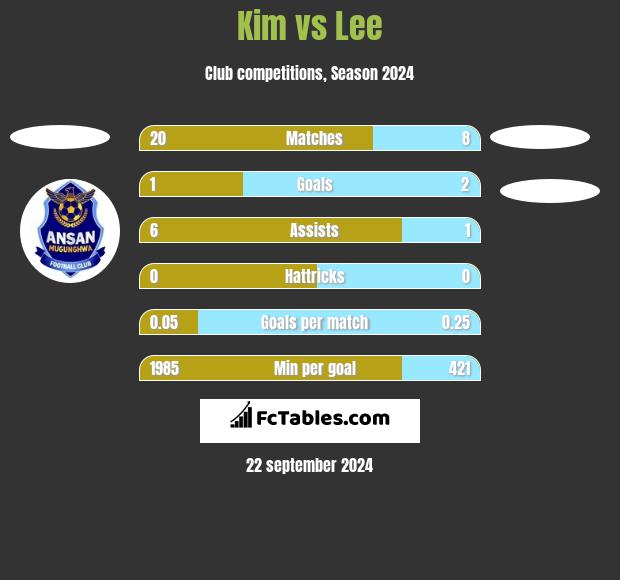 Kim vs Lee h2h player stats