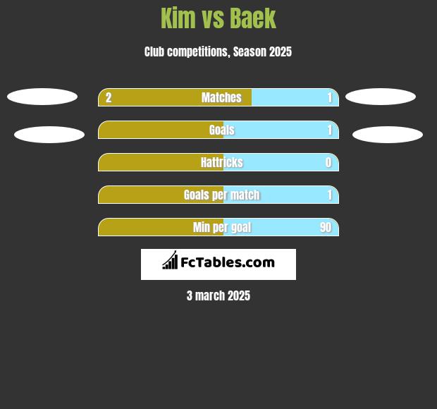 Kim vs Baek h2h player stats