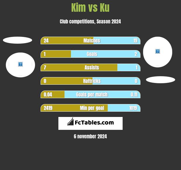 Kim vs Ku h2h player stats