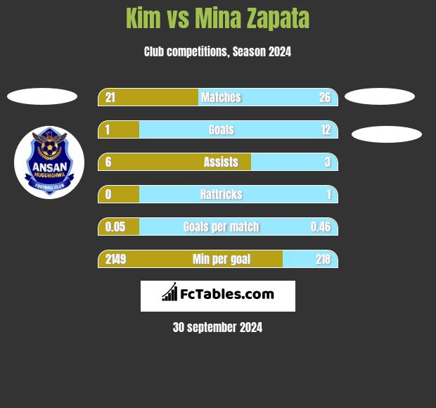 Kim vs Mina Zapata h2h player stats