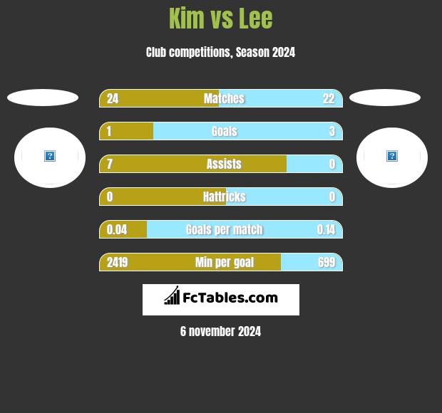 Kim vs Lee h2h player stats