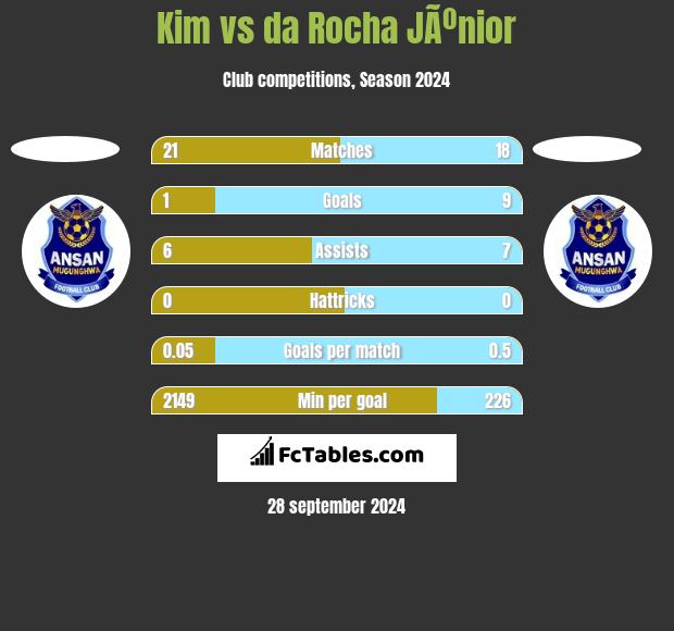 Kim vs da Rocha JÃºnior h2h player stats