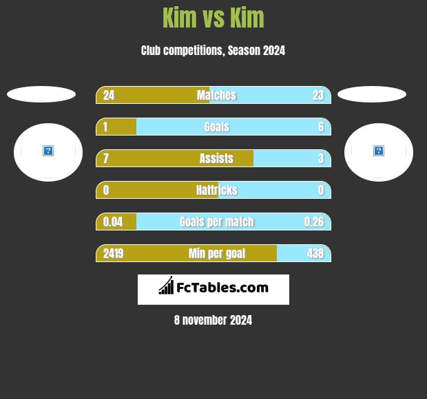 Kim vs Kim h2h player stats