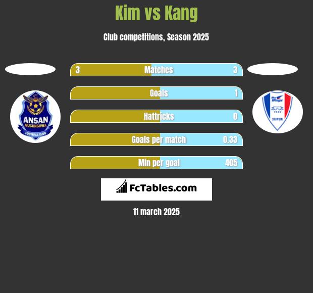 Kim vs Kang h2h player stats