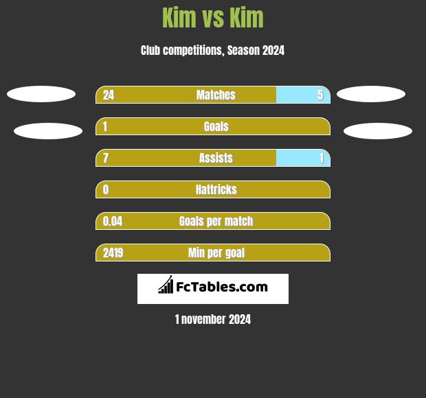 Kim vs Kim h2h player stats