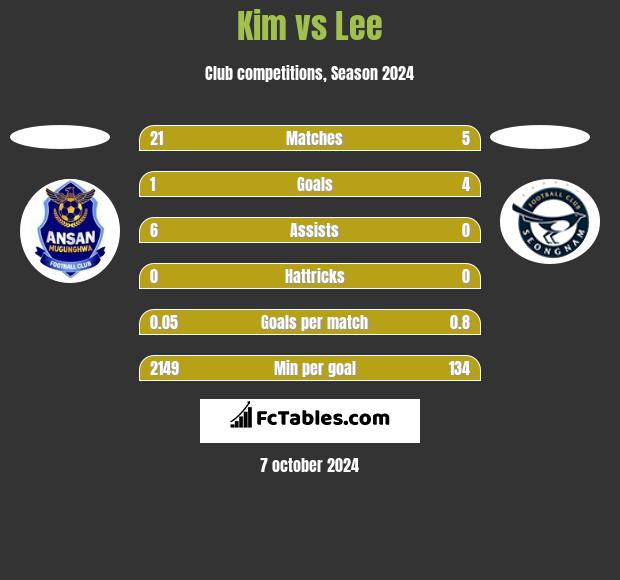 Kim vs Lee h2h player stats