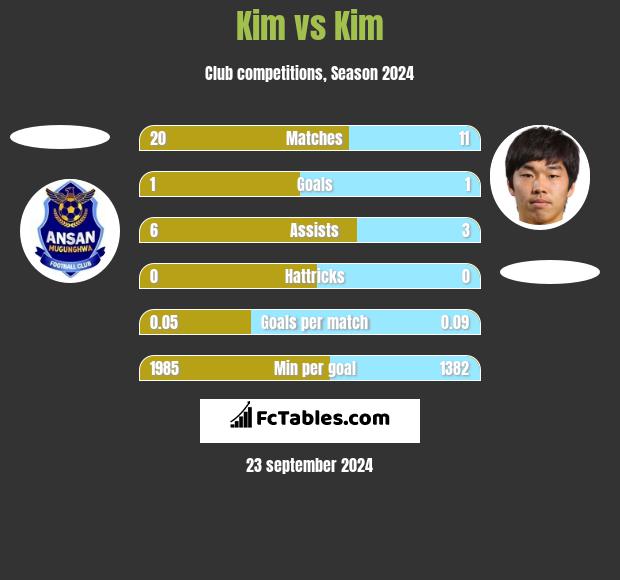 Kim vs Kim h2h player stats