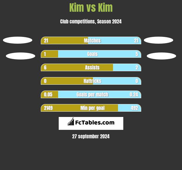 Kim vs Kim h2h player stats