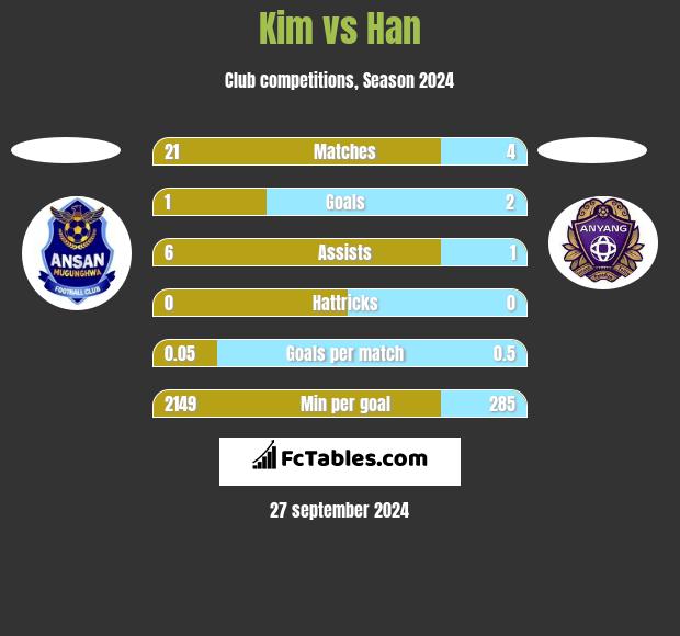 Kim vs Han h2h player stats