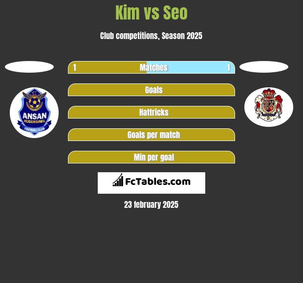 Kim vs Seo h2h player stats