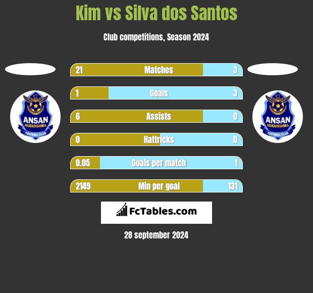 Kim vs Silva dos Santos h2h player stats