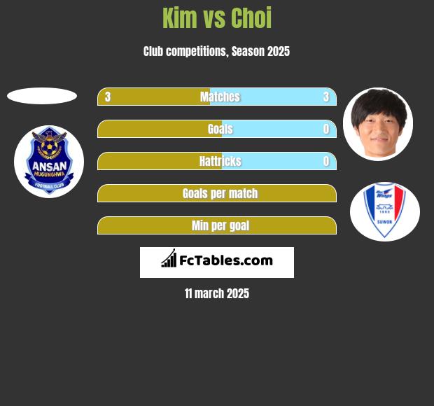 Kim vs Choi h2h player stats