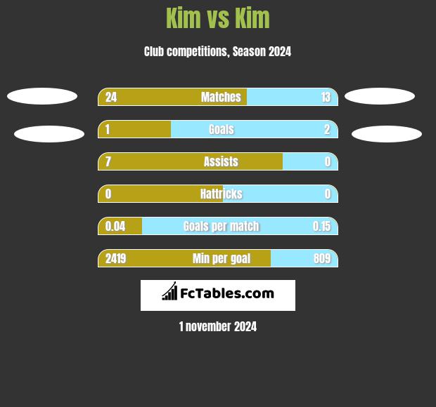 Kim vs Kim h2h player stats