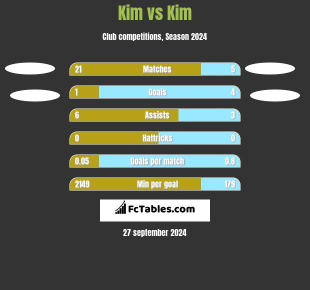 Kim vs Kim h2h player stats