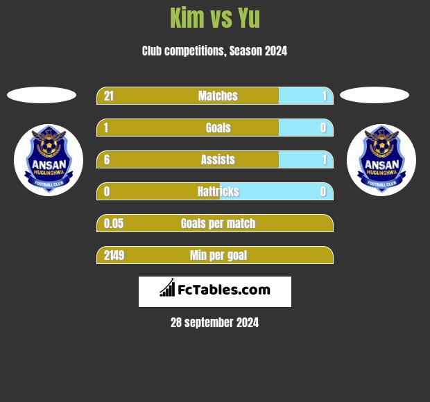 Kim vs Yu h2h player stats