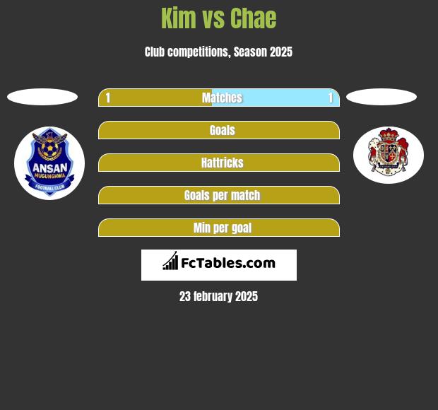 Kim vs Chae h2h player stats