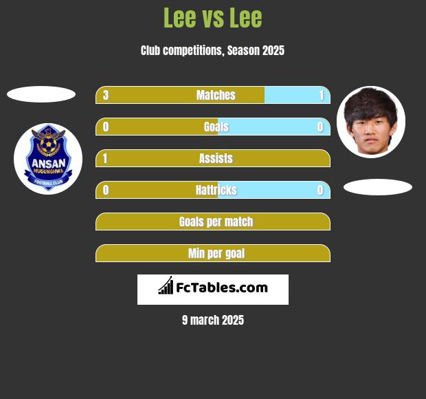 Lee vs Lee h2h player stats