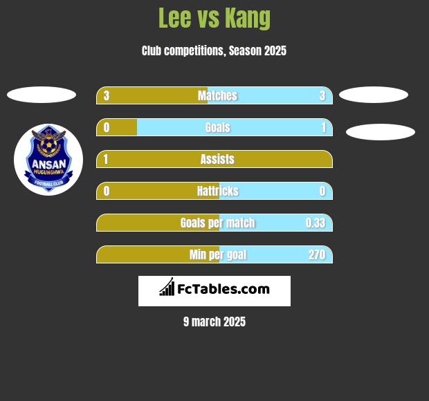 Lee vs Kang h2h player stats