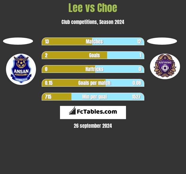 Lee vs Choe h2h player stats