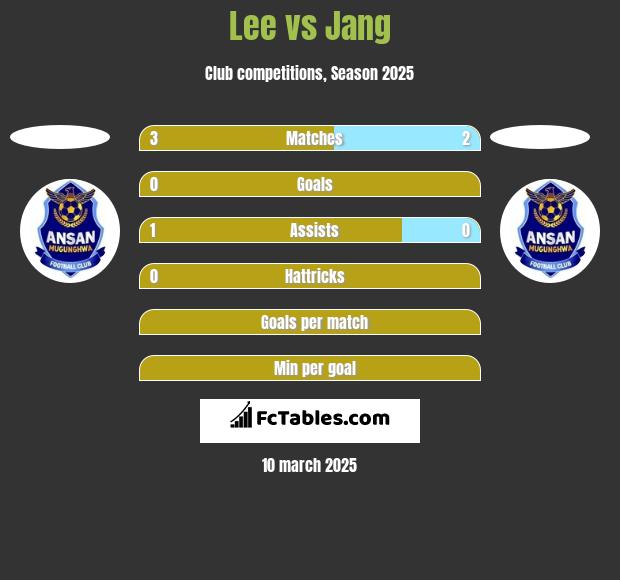 Lee vs Jang h2h player stats