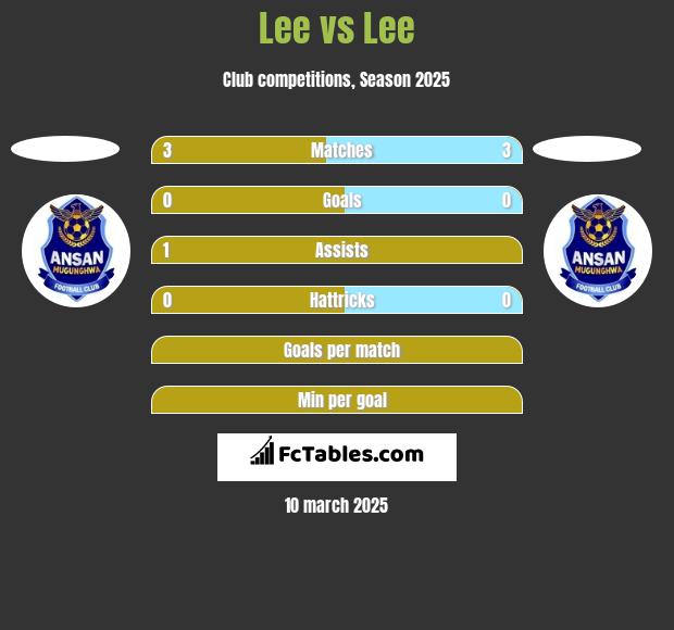 Lee vs Lee h2h player stats