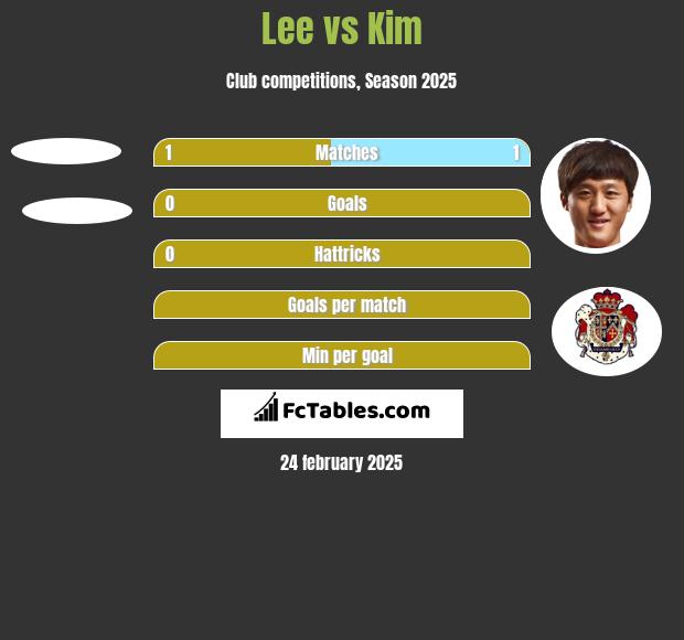 Lee vs Kim h2h player stats