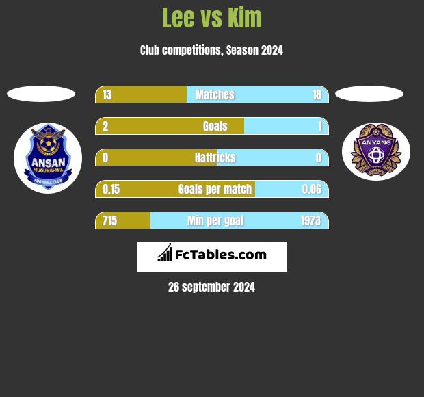 Lee vs Kim h2h player stats