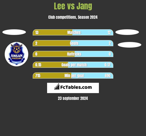 Lee vs Jang h2h player stats