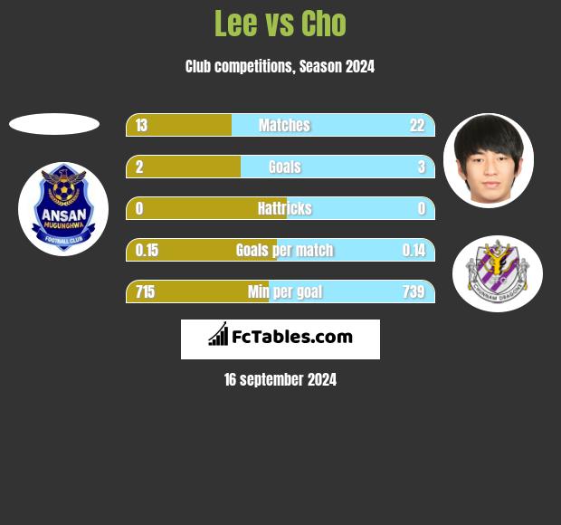 Lee vs Cho h2h player stats