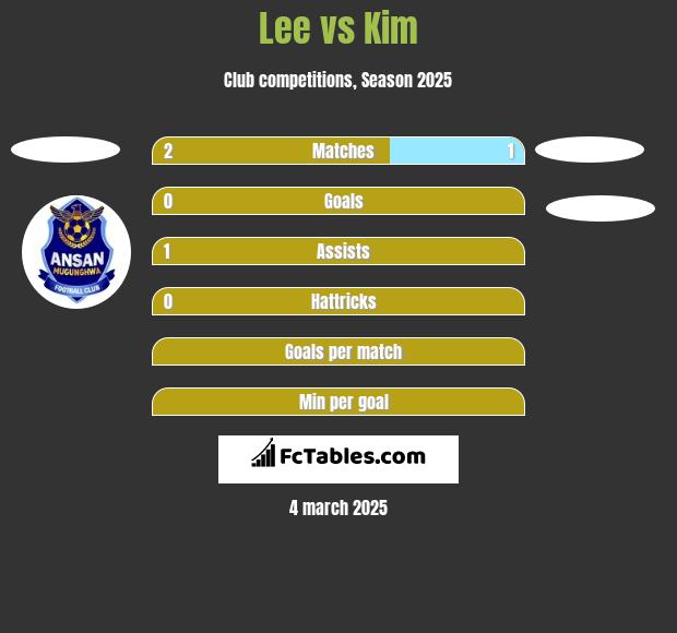 Lee vs Kim h2h player stats