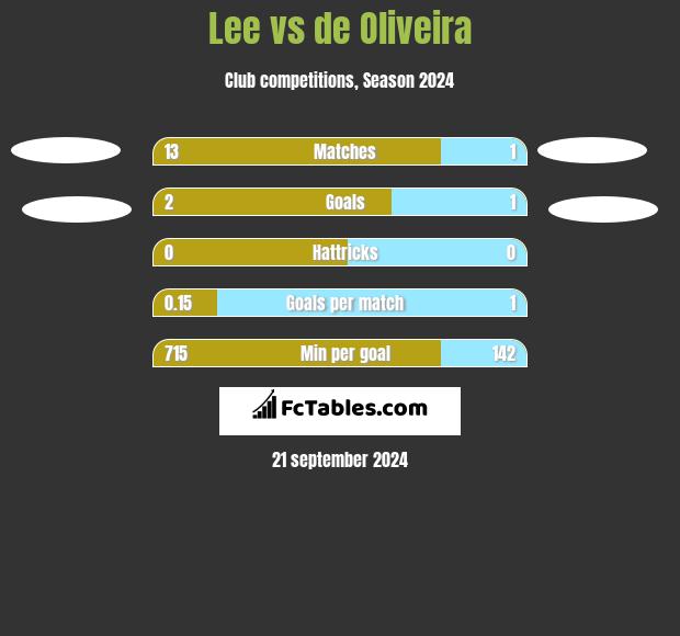 Lee vs de Oliveira h2h player stats