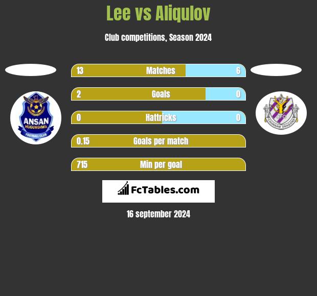 Lee vs Aliqulov h2h player stats