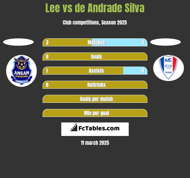 Lee vs de Andrade Silva h2h player stats