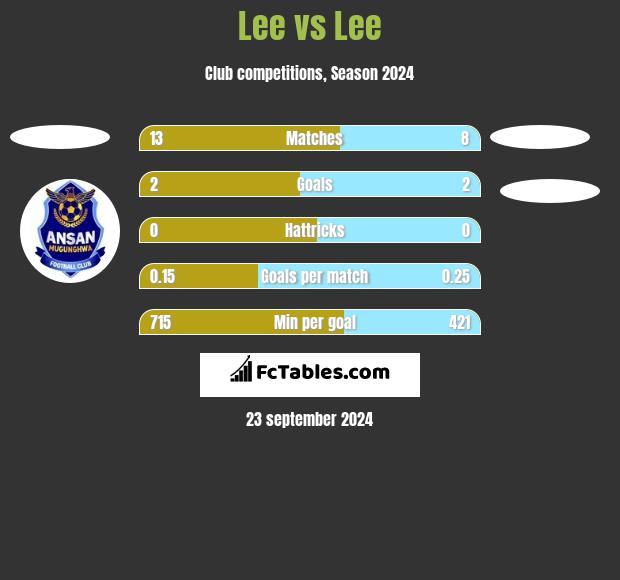 Lee vs Lee h2h player stats