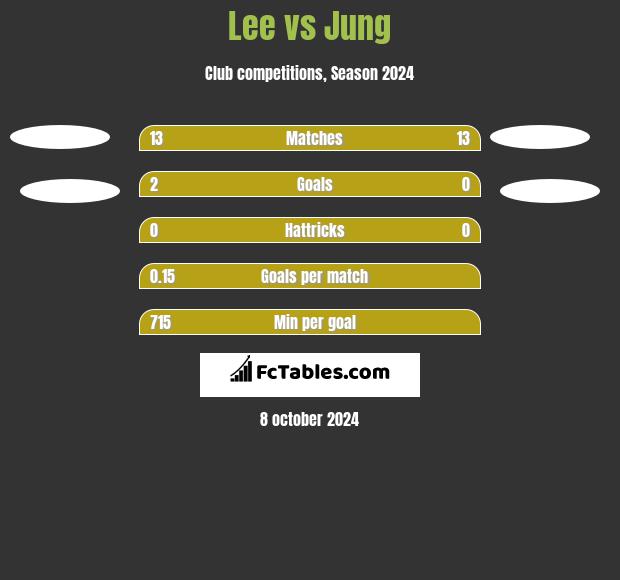 Lee vs Jung h2h player stats