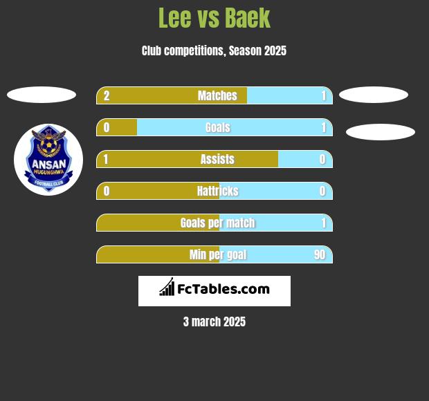 Lee vs Baek h2h player stats