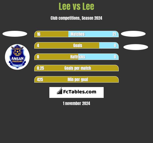 Lee vs Lee h2h player stats