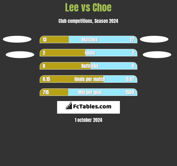 Lee vs Choe h2h player stats