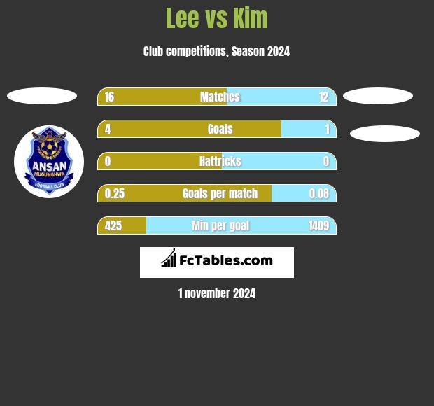 Lee vs Kim h2h player stats