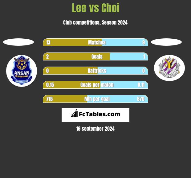 Lee vs Choi h2h player stats