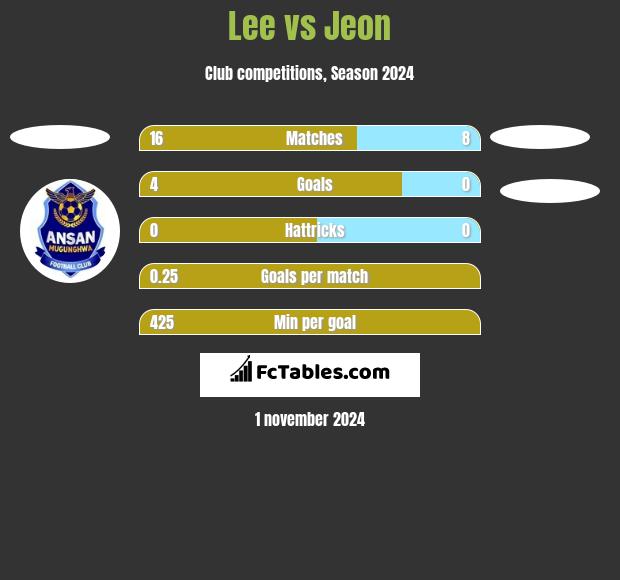 Lee vs Jeon h2h player stats