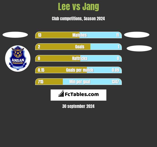 Lee vs Jang h2h player stats